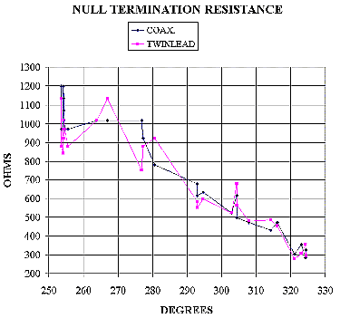 Null resistance